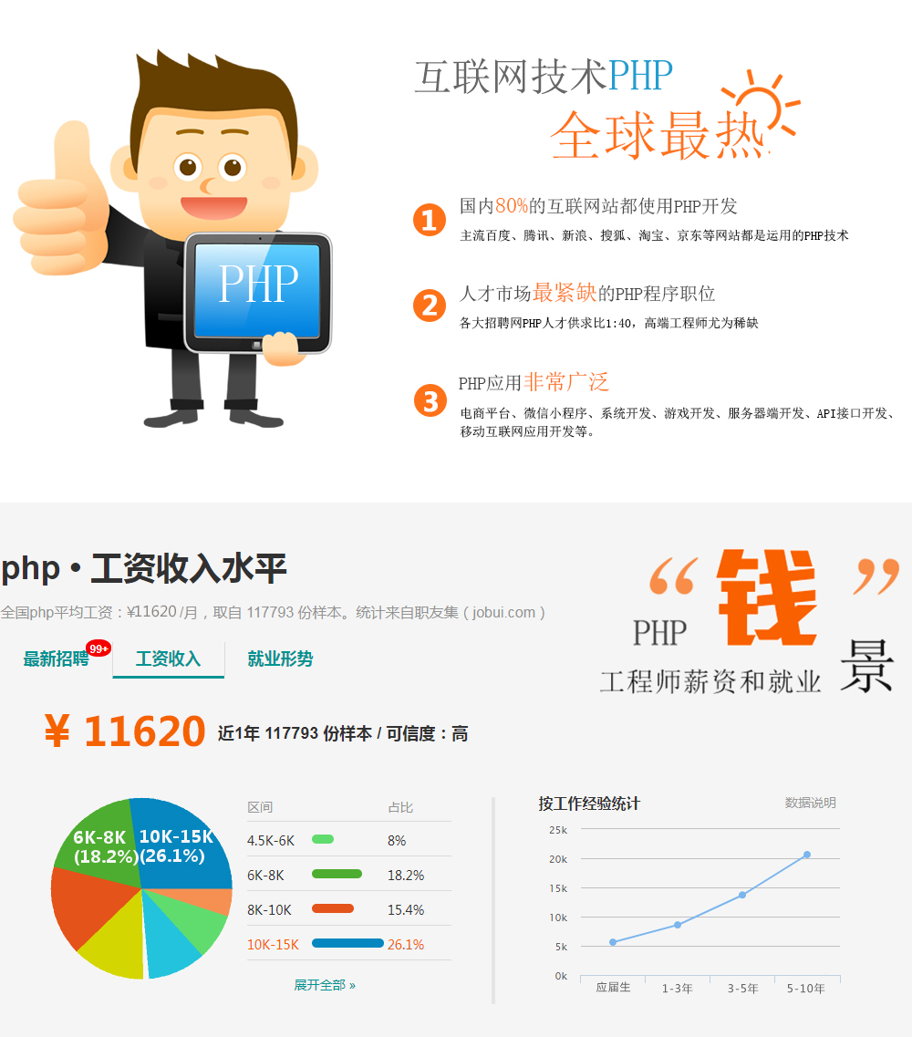 南昌PHP培訓(xùn),全球最熱的互聯(lián)網(wǎng)技術(shù)